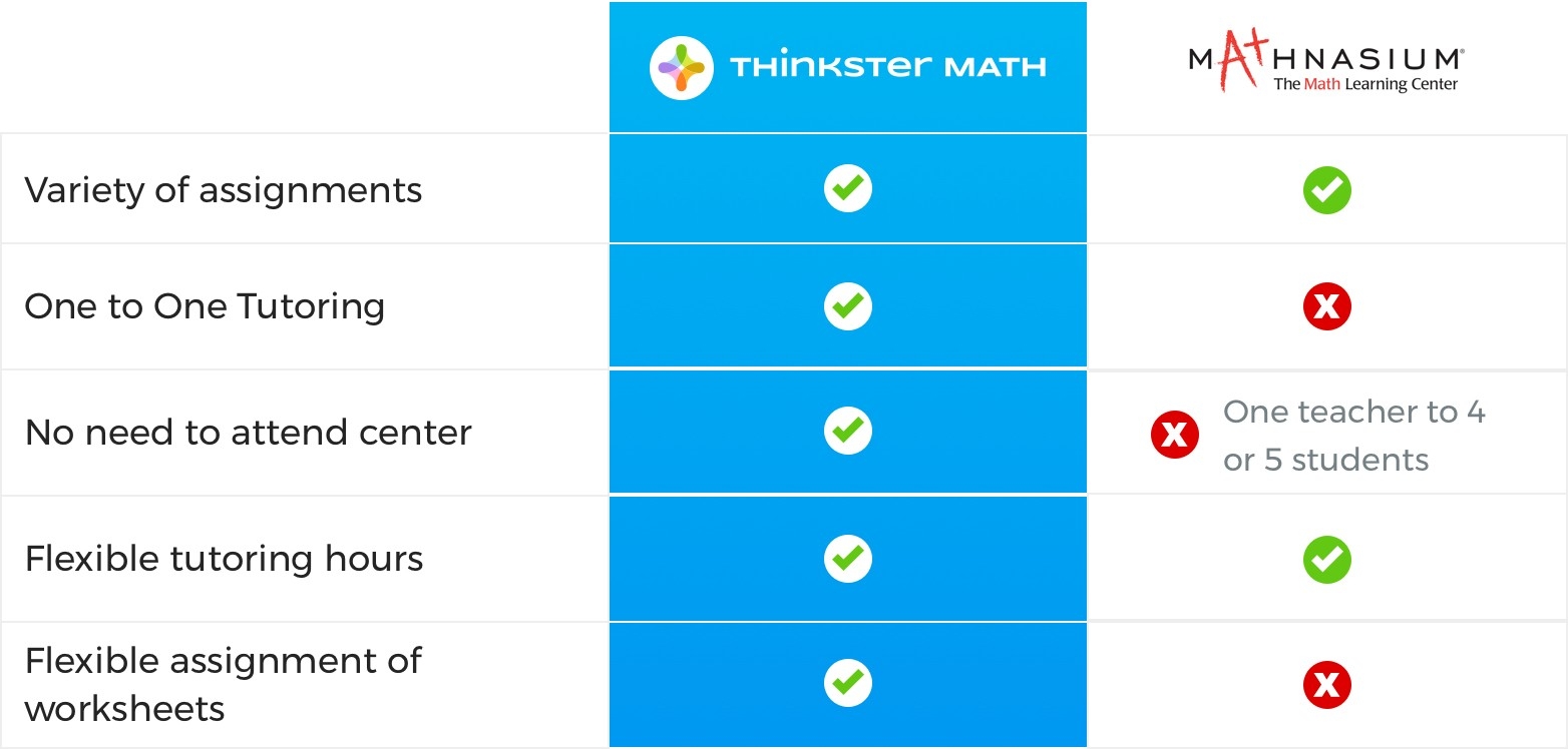 How Much Does Mathnasium Cost Compared To Thinkster Math?  Tutor Session Payment Plan Contract