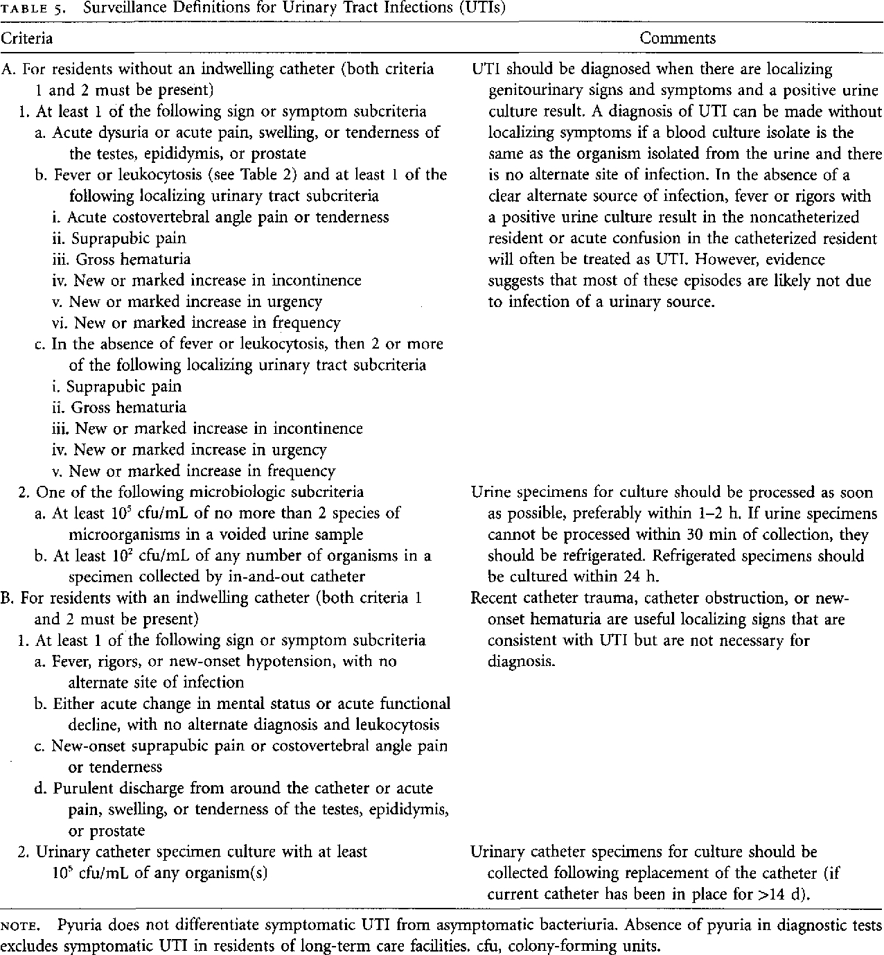 Surveillance Definitions Of Infections In Long-Term Care Facilities  Mcgeers Criteria For Uti Chart