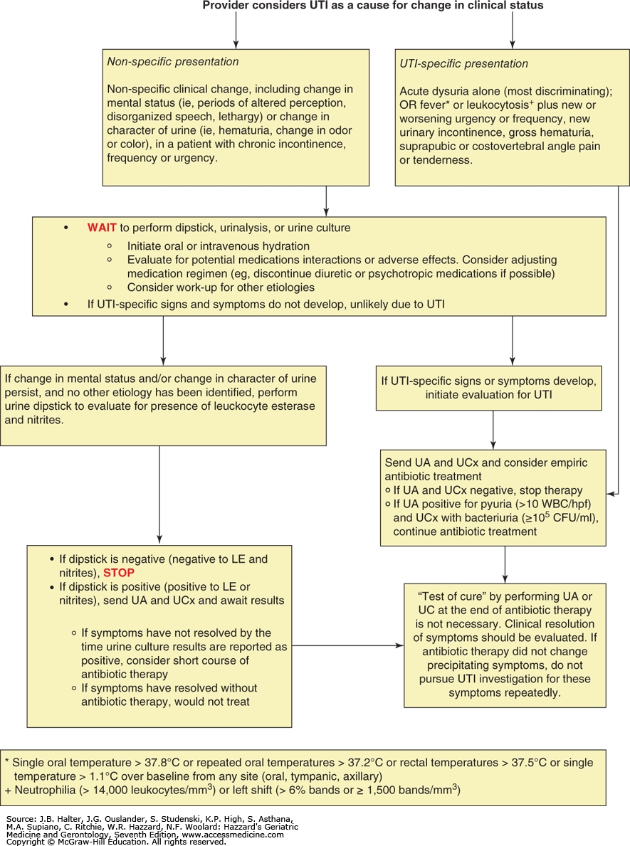 Urinary Tract Infections | Hazzard&#039;s Geriatric Medicine And  Mcgeers Criteria For Uti Chart