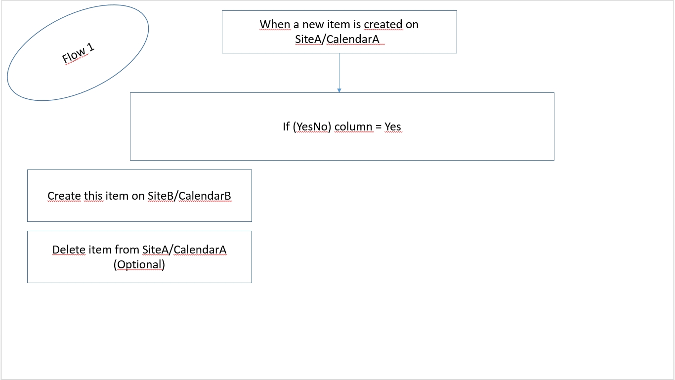 Workflow - How To Reproduce Some Events In A Calendar In Another  Sharepoint 2013 Calendar Items Duplicate When Overlay