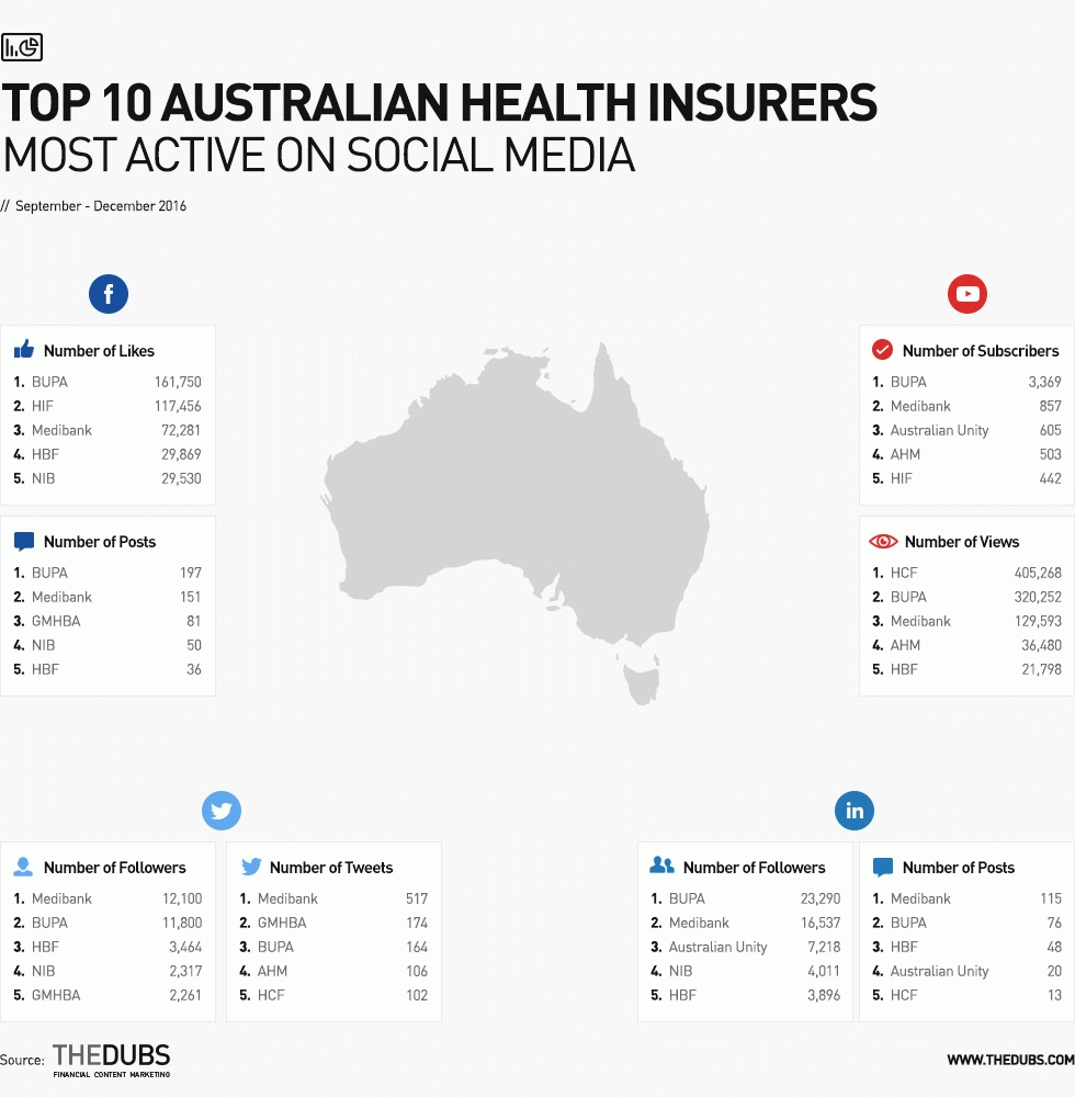 Report: Top 10 Australian Health Insurers Active On Social  Gmhba Calender Or Financial Year