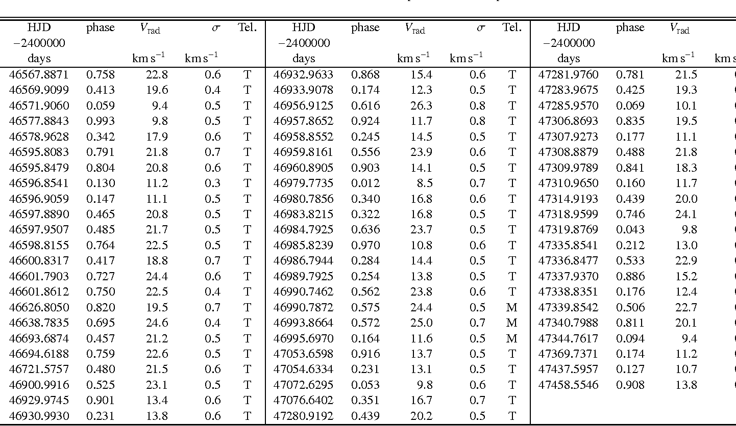 Table A.3 From The Effect Of Metallicity On The Cepheid  Julian Date 177