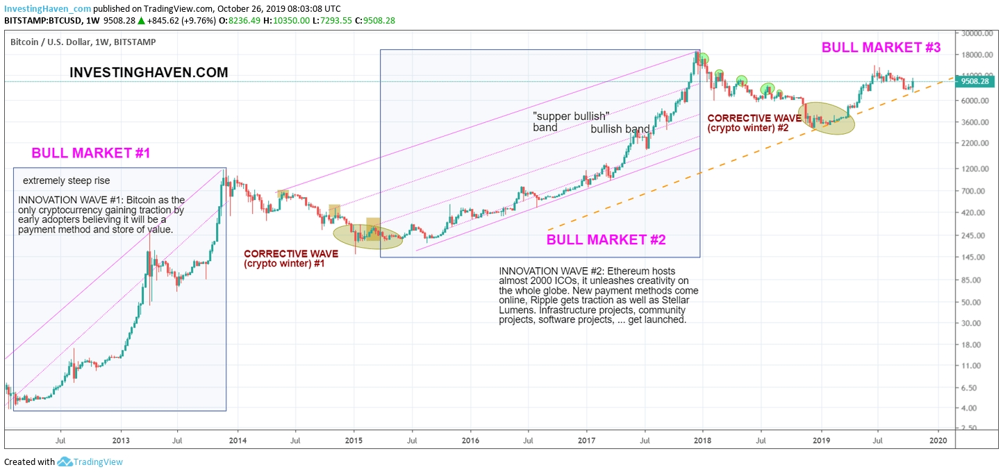 An Ethereum Price Forecast For 2020 And 2021 (510 Usd  2021 Rut Forcast