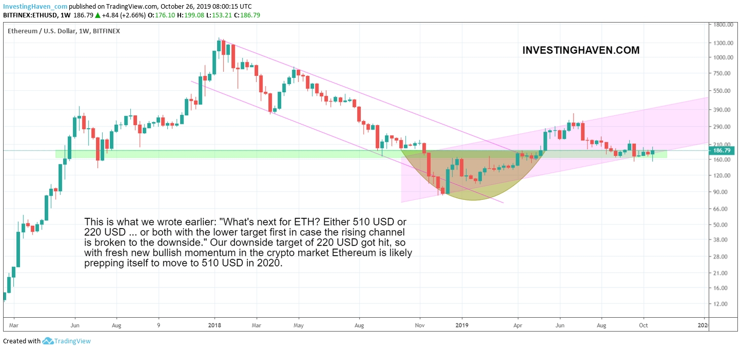 An Ethereum Price Forecast For 2020 And 2021 (510 Usd  2021 Rut Forecast
