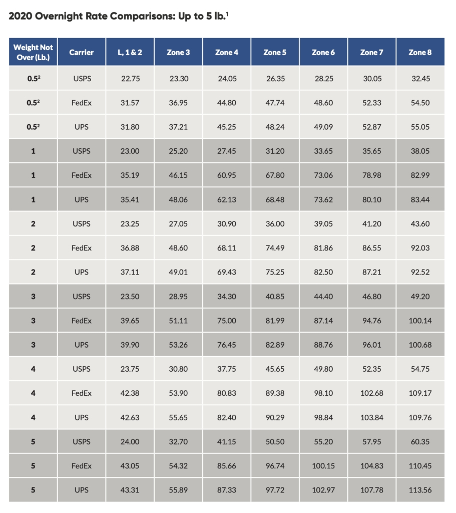 Cheapest Carrier In 2020: Overnight Shipping Rates  Usps Pay Chart