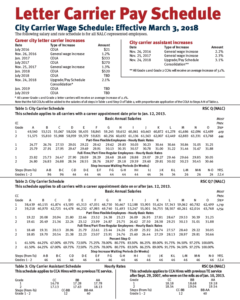 Link To Pay Tables (For Those Who Have Not Been Informed  Usps Pay Chart