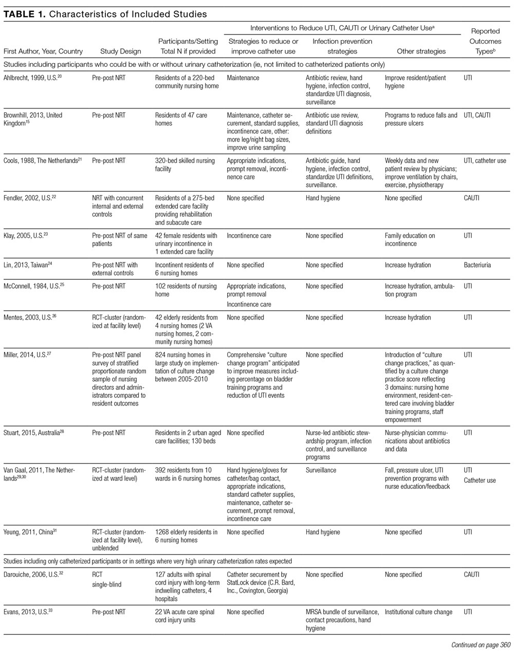 Systematic Review Of Interventions To Reduce Urinary Tract  Mcgeers Uti Chart