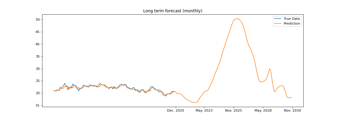 Lbtya Stock Forecastai: Down To $17.44  2021-19 Financial Year Dates