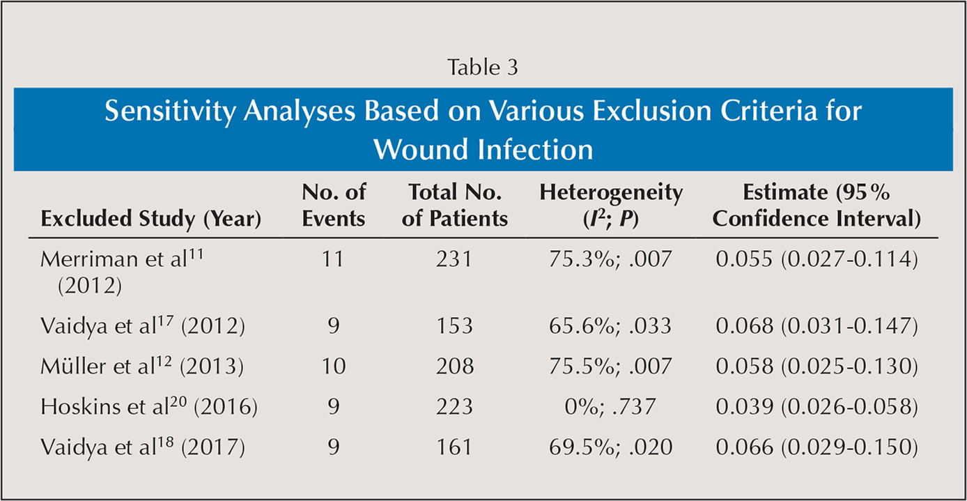 Complications Following Internal Fixator In The Treatment  Mcgeer Criteria For Infection Table