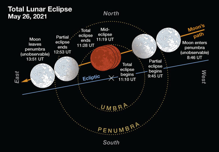 Esplaobs 02: Solar And Lunar Eclipses In 2021 //// Sky  Lunar And Solar Converter 2021