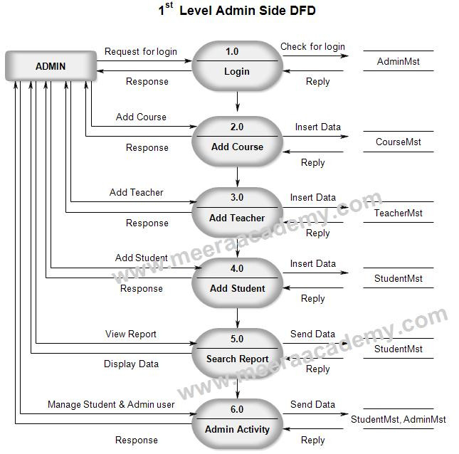 Leave Management Process Flow Chart Choice Image - Loffa  Leave Chart