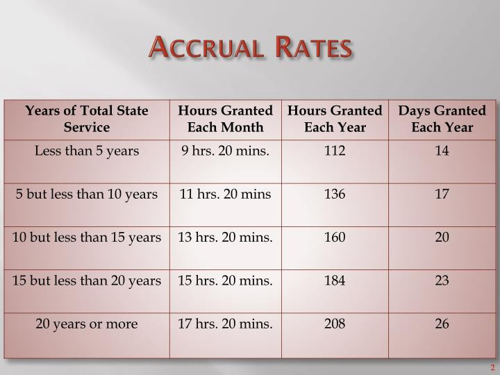 Ppt - Vacation Leave Powerpoint Presentation - Id:1629833  Leave Chart