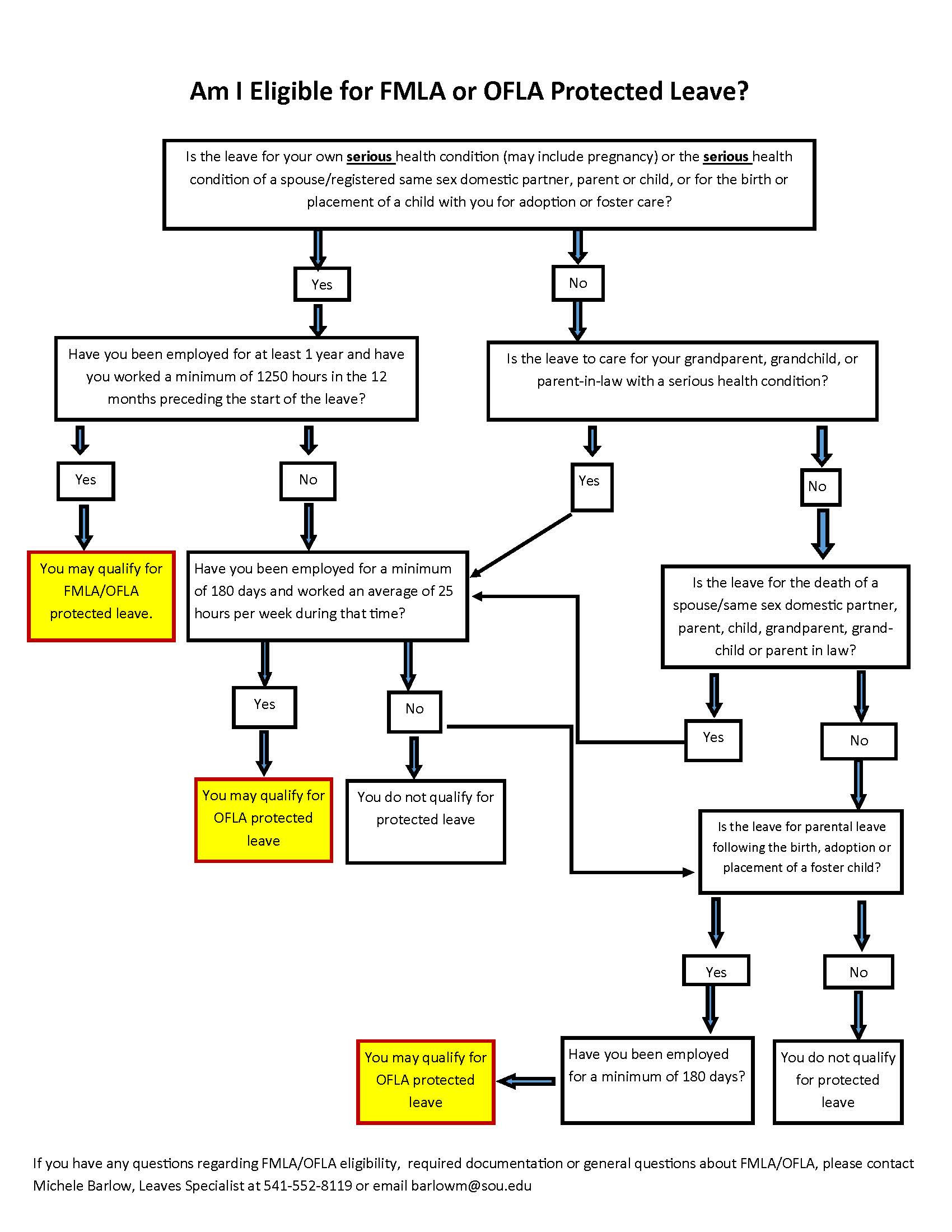 State And Federal Leave Laws | Human Resources  Leave Chart