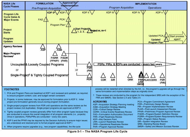 Npr 7123.1A - Chapter5  Nasa Gov Calendar Template