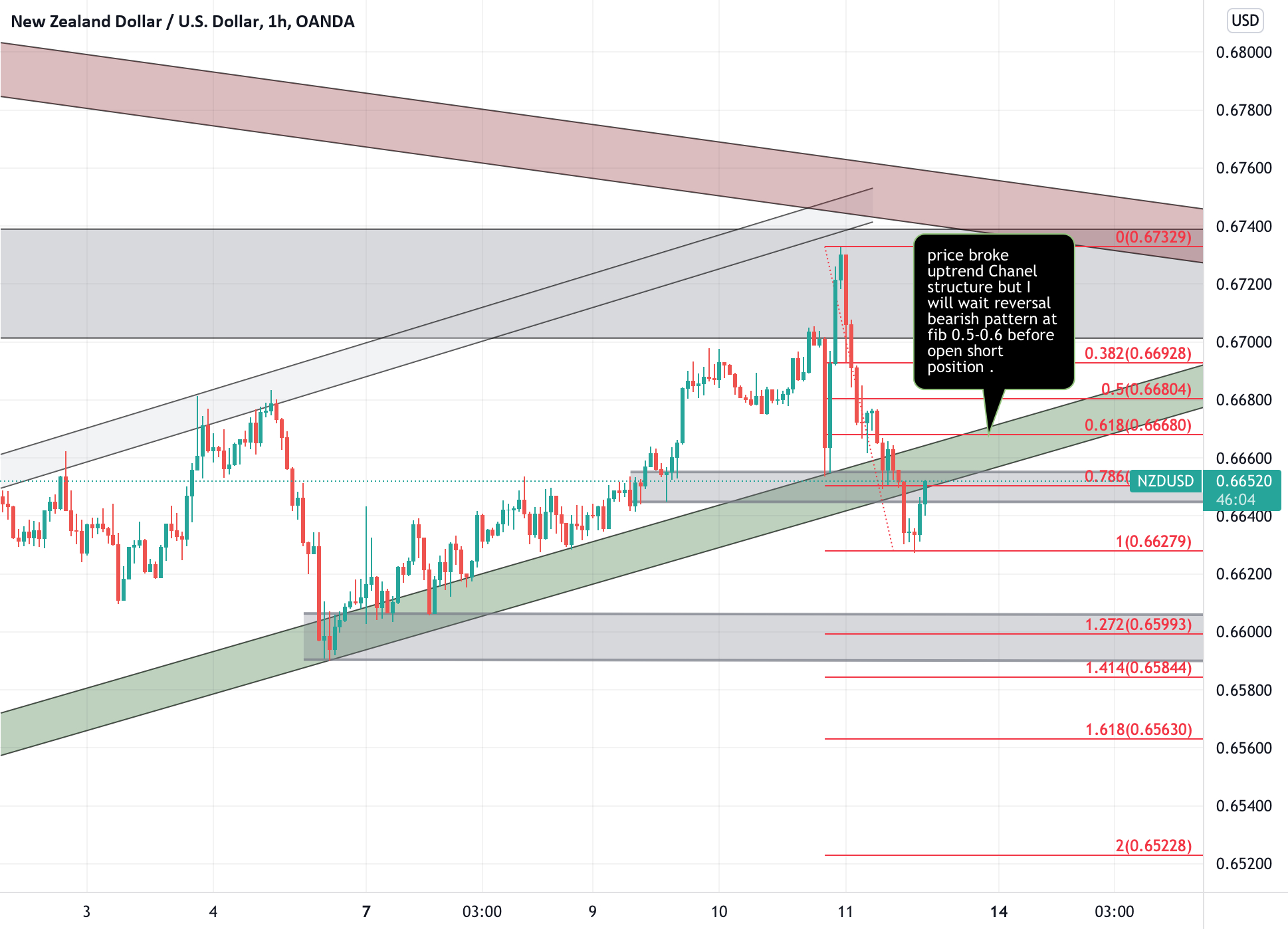 Nzdusd Wait Reveal Patten &amp; Short More For Oanda:nzdusd  Chanel Advent Calendar 2022 Nz